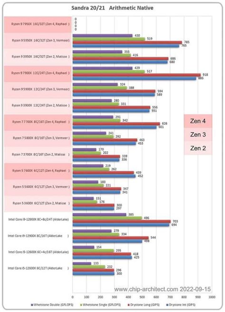 AMD BEATS Intel - Zen 3