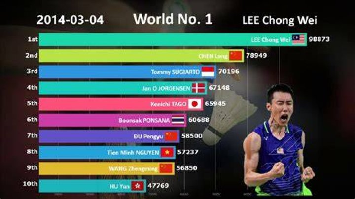 Badminton Players Ranking, Country, Points