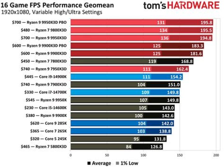 Best Ryzen CPUs for gaming