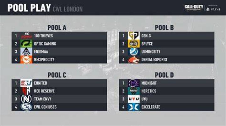 Bracket play results for CWL London 2019