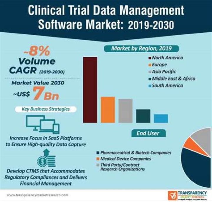 Clinical Trial Data Management Software Market-2022
