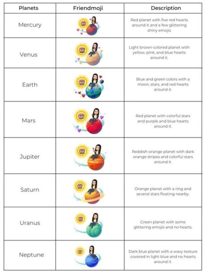 Exploring The Fascinating Snapchat Planets In Order