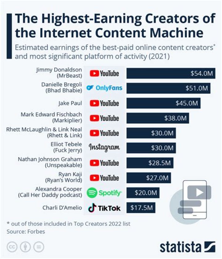 Highest Paid Creators: The Titans Of Digital Content Creation