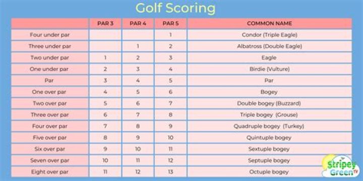 How many pars should you get in a round