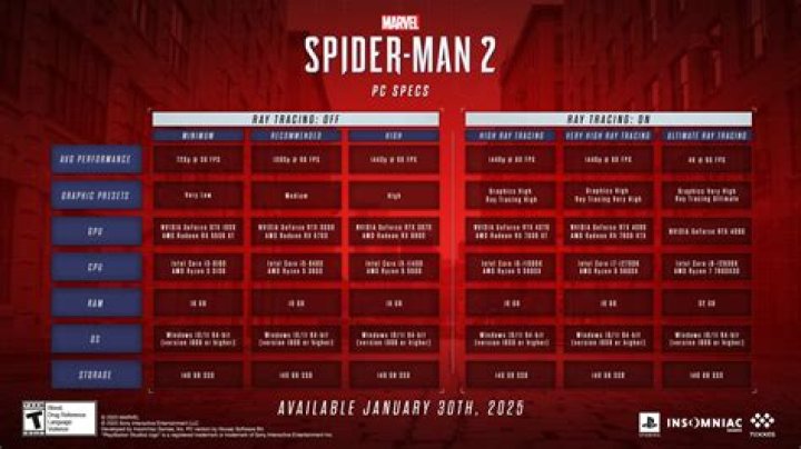 Marvel’s Spider-Man 2 – Minimum/Recommended System Requirements and Speculated PC Release Timeline
