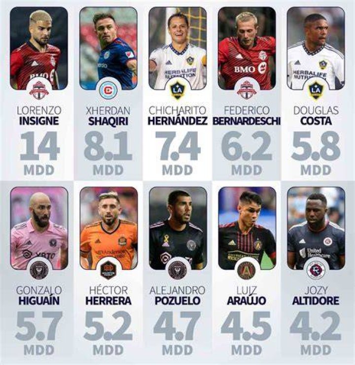 MLS 2022 top 10 salaries: Highest earners