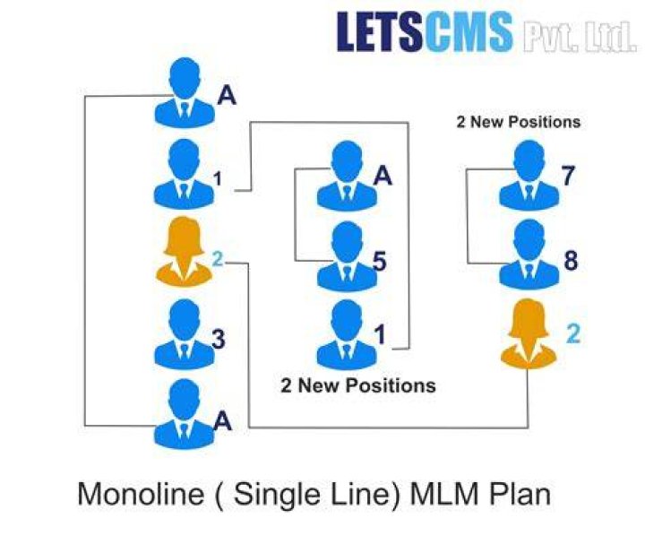 Monoline MLM Woocommerce Business Plan | Monoline MLM Software, eCommerce - USA