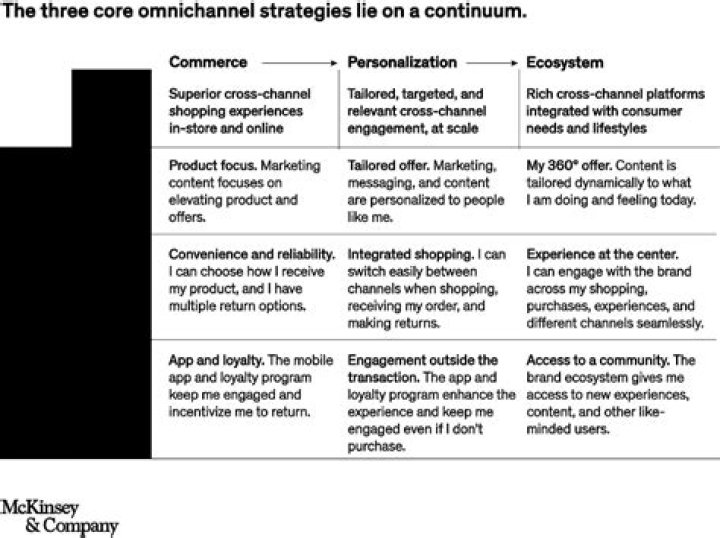 Omnichannel: The path to value