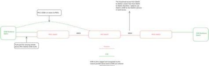 Persistence of a marked OOB Line