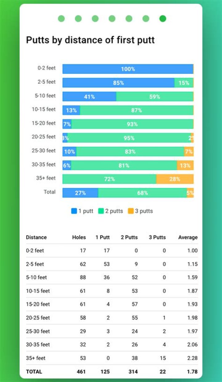 Putting Statistics | Golf Monthly