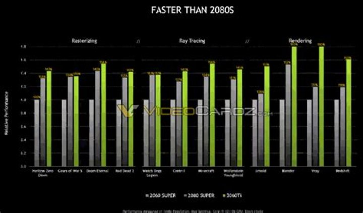 RTX 3060 Ti vs 2080 Super - $400 GPU Beats $700?