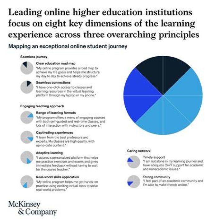 Setting a new bar for online higher education