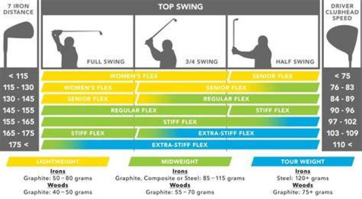 Shaft Flex vs Weight | Golf Monthly