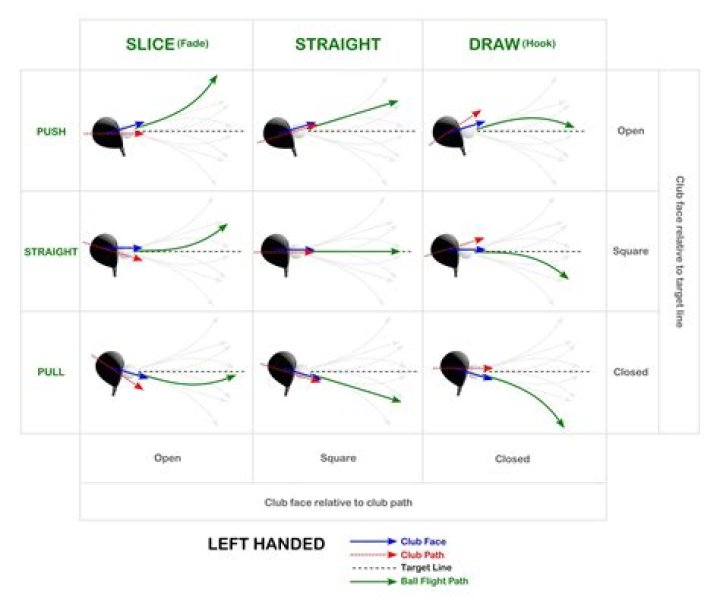 Shafts ball flight and purring