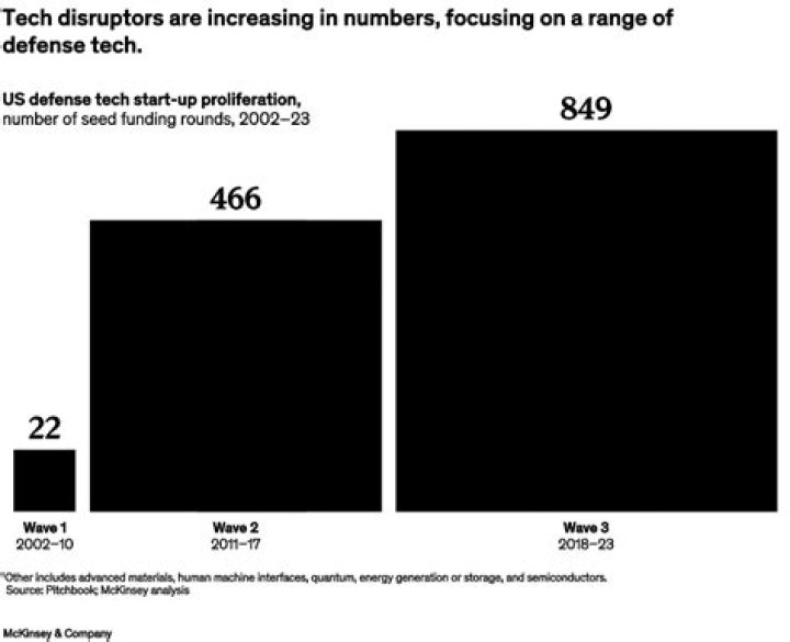 Tech disruptors and the defense innovation future