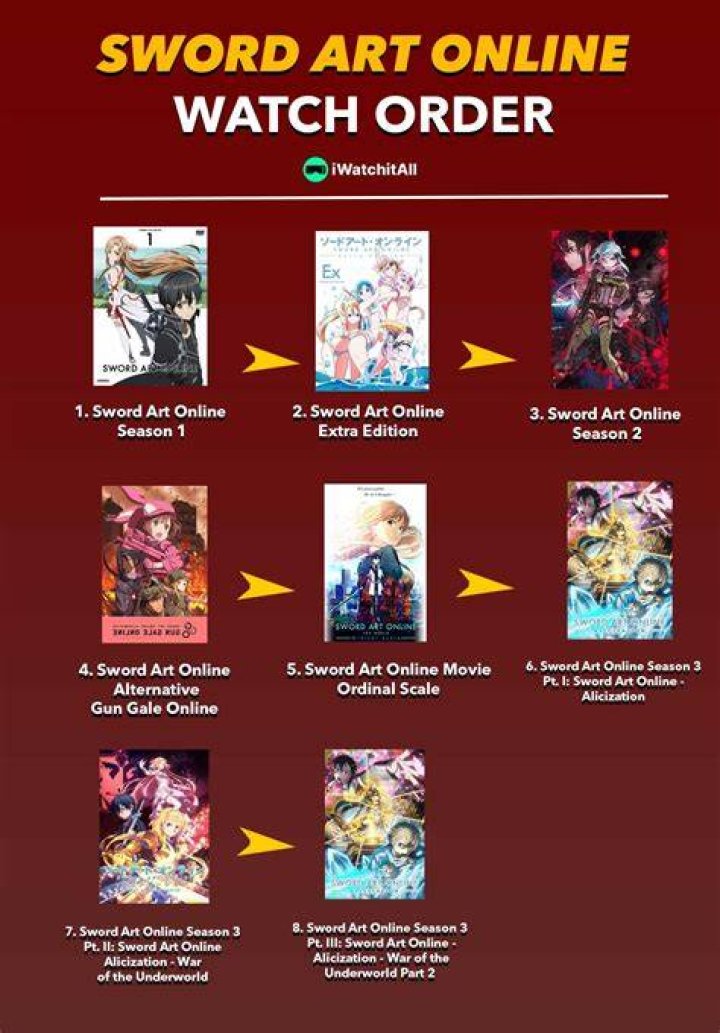 The Correct Sword Art Online Watch Order
