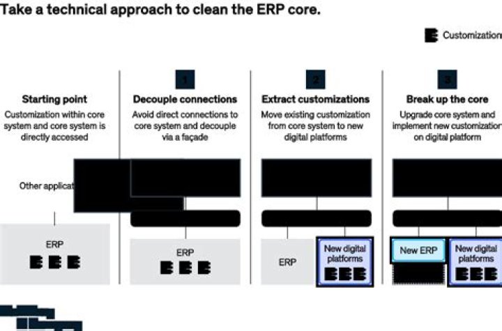 The ERP platform play: Cheaper, faster, better