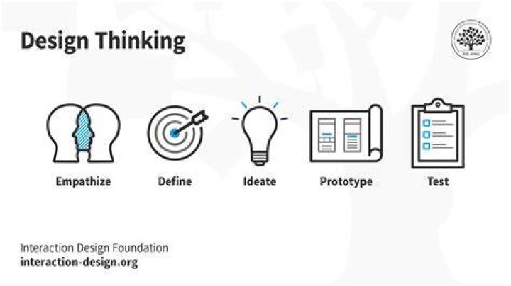 The power of design thinking