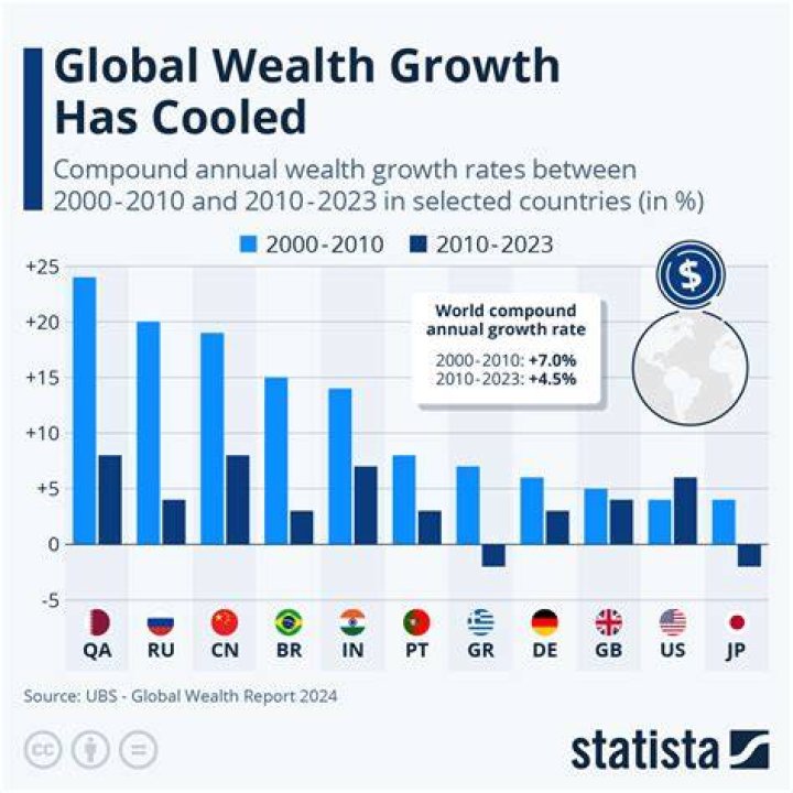 The rapid growth in global wealth