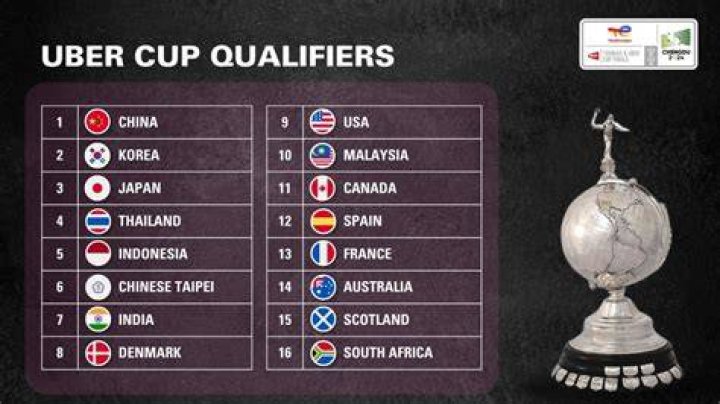 Thomas & Uber Cup 2020 Schedule, Tickets, Players, Countries