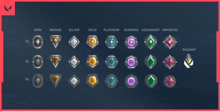 Valorant Controller Tier list: Ranked/ Competitive mode