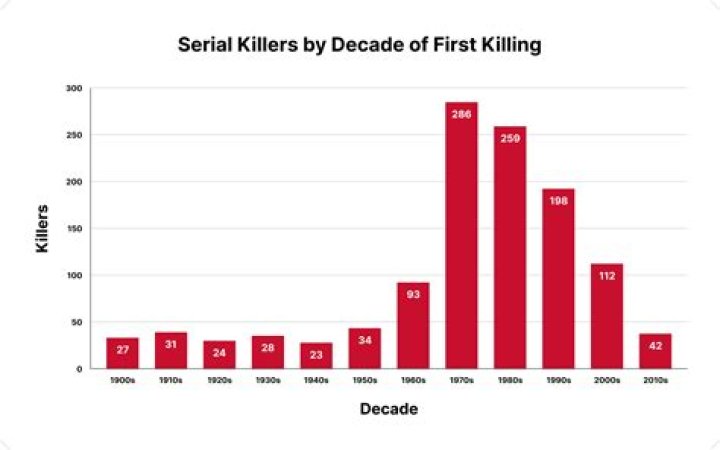 What Happened to the Serial Killer?